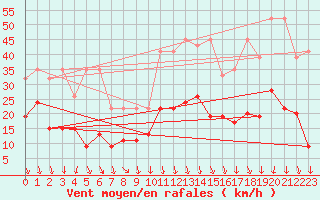 Courbe de la force du vent pour Guetsch