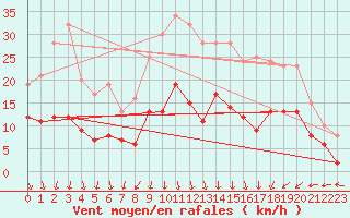 Courbe de la force du vent pour Tours (37)