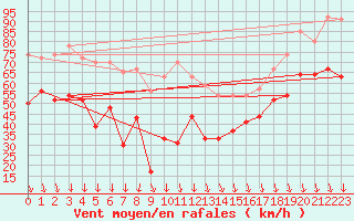 Courbe de la force du vent pour La Ciotat / Bec de l