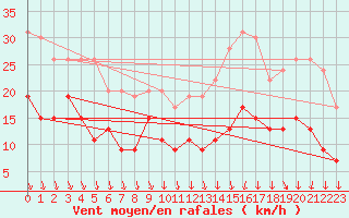 Courbe de la force du vent pour Lyon - Bron (69)
