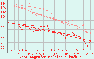 Courbe de la force du vent pour Mont-Aigoual (30)