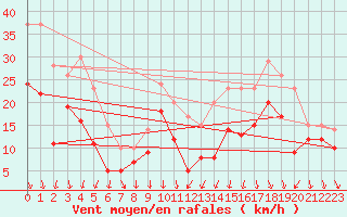 Courbe de la force du vent pour Valence (26)