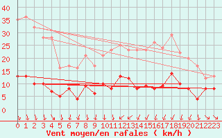 Courbe de la force du vent pour Brindas (69)