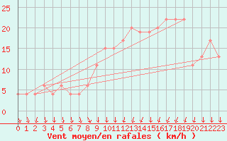 Courbe de la force du vent pour Calamocha