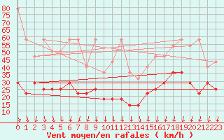 Courbe de la force du vent pour Kasprowy Wierch