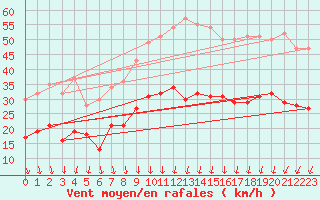 Courbe de la force du vent pour Ploudalmezeau (29)