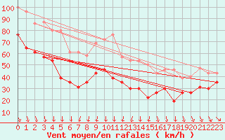 Courbe de la force du vent pour Mont-Aigoual (30)