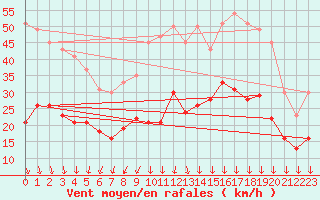 Courbe de la force du vent pour Aubenas - Lanas (07)