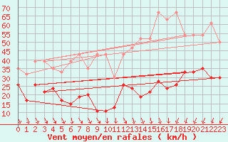 Courbe de la force du vent pour Corvatsch