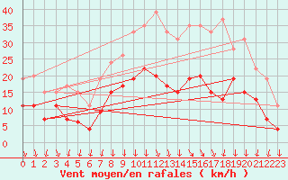 Courbe de la force du vent pour Lyon - Bron (69)
