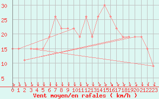 Courbe de la force du vent pour Aqaba Airport