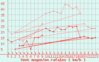 Courbe de la force du vent pour Chteaudun (28)
