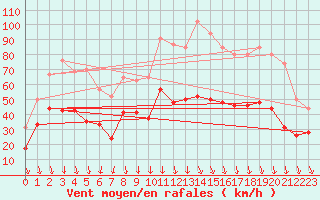 Courbe de la force du vent pour Avignon (84)