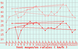 Courbe de la force du vent pour Orange (84)