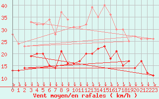 Courbe de la force du vent pour Ble / Mulhouse (68)