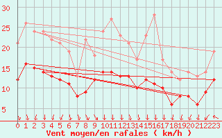 Courbe de la force du vent pour Bordeaux (33)