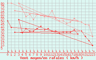 Courbe de la force du vent pour Orange (84)