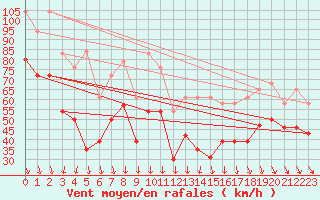 Courbe de la force du vent pour Mont-Aigoual (30)