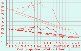 Courbe de la force du vent pour Lakatraesk