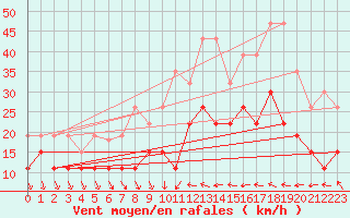 Courbe de la force du vent pour Perpignan (66)