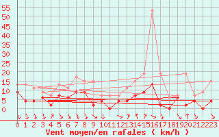 Courbe de la force du vent pour Nmes - Courbessac (30)