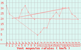 Courbe de la force du vent pour Turaif