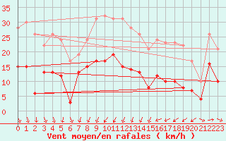 Courbe de la force du vent pour Landos-Charbon (43)