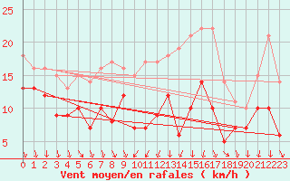 Courbe de la force du vent pour Wiesenburg