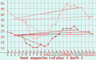 Courbe de la force du vent pour Cap Ferret (33)