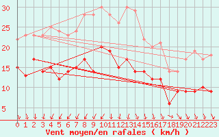 Courbe de la force du vent pour Leinefelde