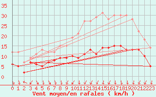 Courbe de la force du vent pour Le Bourget (93)