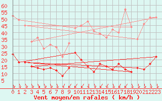 Courbe de la force du vent pour Peaugres (07)