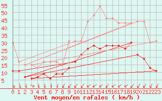 Courbe de la force du vent pour Beauvais (60)