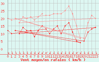 Courbe de la force du vent pour Gelbelsee