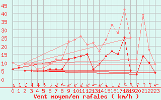 Courbe de la force du vent pour Weissenburg