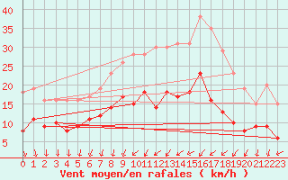 Courbe de la force du vent pour Weissenburg