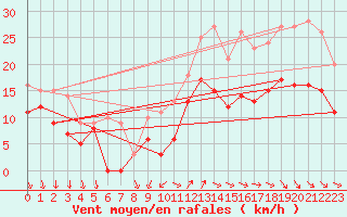 Courbe de la force du vent pour Cazaux (33)