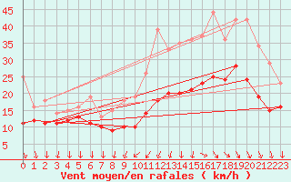 Courbe de la force du vent pour Cazaux (33)