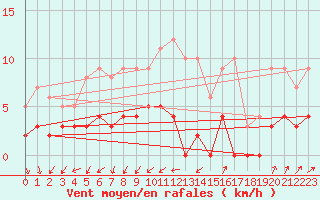 Courbe de la force du vent pour Langres (52) 