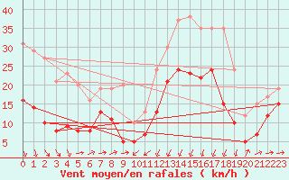 Courbe de la force du vent pour Formigures (66)