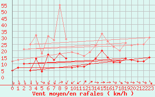 Courbe de la force du vent pour Le Bourget (93)