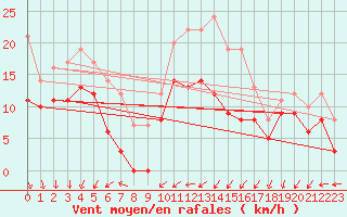 Courbe de la force du vent pour Cognac (16)