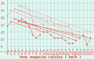 Courbe de la force du vent pour Alistro (2B)