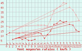 Courbe de la force du vent pour Nmes - Garons (30)