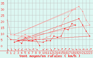 Courbe de la force du vent pour Mont-de-Marsan (40)