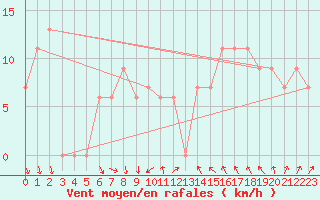 Courbe de la force du vent pour Ghardaia