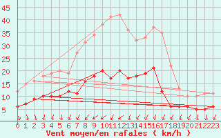 Courbe de la force du vent pour Boizenburg