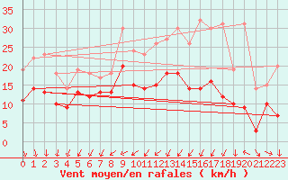 Courbe de la force du vent pour Rochefort Saint-Agnant (17)