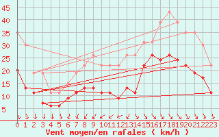 Courbe de la force du vent pour La Rochelle - Le Bout Blanc (17)