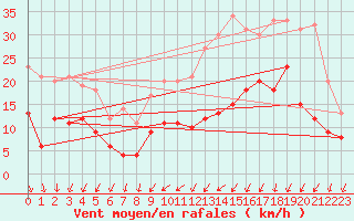 Courbe de la force du vent pour Fontenay (85)